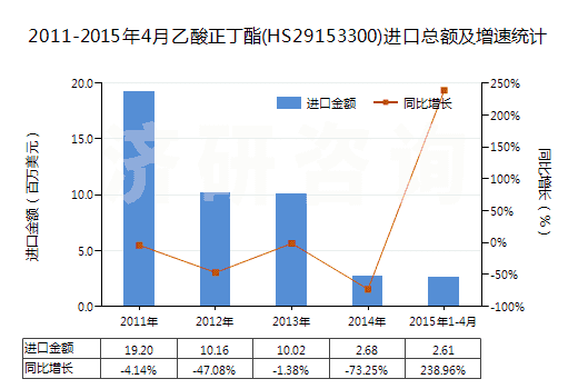 2011-2015年4月乙酸正丁酯(HS29153300)進(jìn)口總額及增速統(tǒng)計(jì)